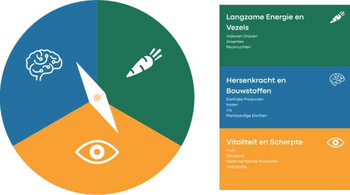 Voedingsbodem schema